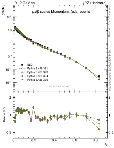 Plot of xp in 91.2 GeV ee collisions