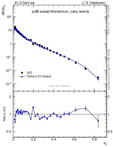 Plot of xp in 91.2 GeV ee collisions