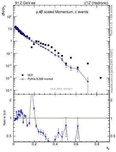 Plot of xp in 91.2 GeV ee collisions