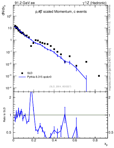 Plot of xp in 91.2 GeV ee collisions