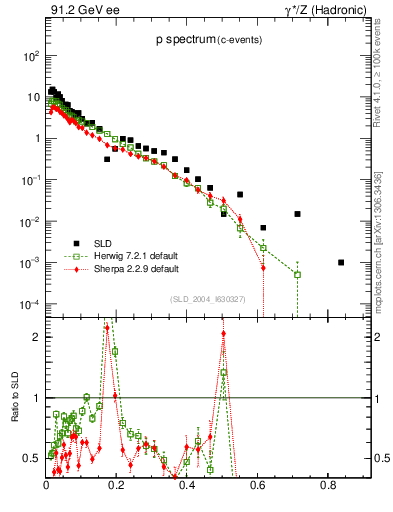 Plot of xp in 91.2 GeV ee collisions