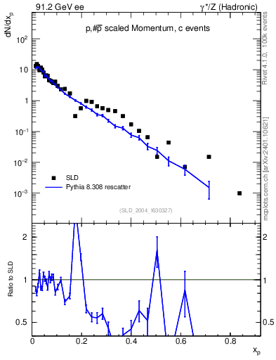 Plot of xp in 91.2 GeV ee collisions