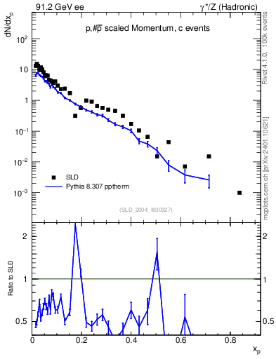Plot of xp in 91.2 GeV ee collisions