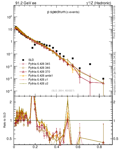 Plot of xp in 91.2 GeV ee collisions