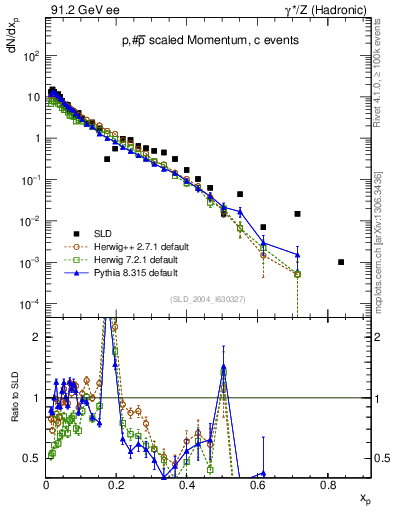 Plot of xp in 91.2 GeV ee collisions