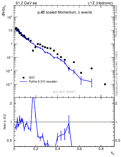 Plot of xp in 91.2 GeV ee collisions