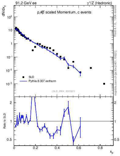 Plot of xp in 91.2 GeV ee collisions