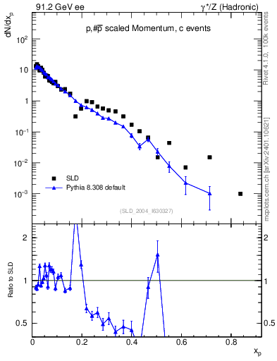 Plot of xp in 91.2 GeV ee collisions