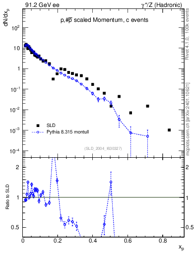 Plot of xp in 91.2 GeV ee collisions