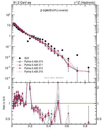 Plot of xp in 91.2 GeV ee collisions