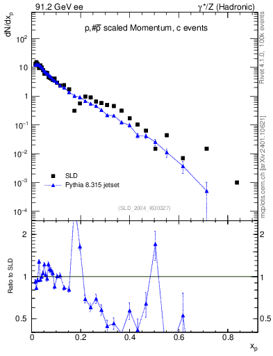 Plot of xp in 91.2 GeV ee collisions