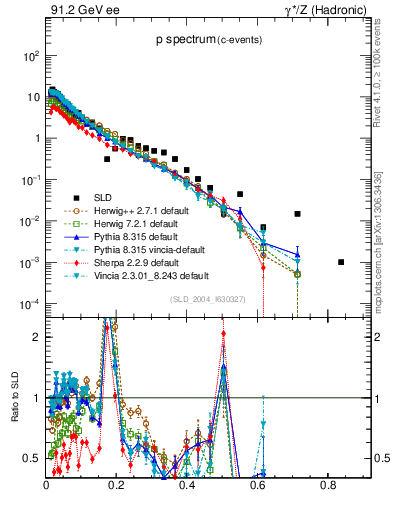 Plot of xp in 91.2 GeV ee collisions