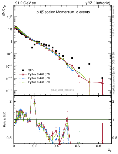 Plot of xp in 91.2 GeV ee collisions
