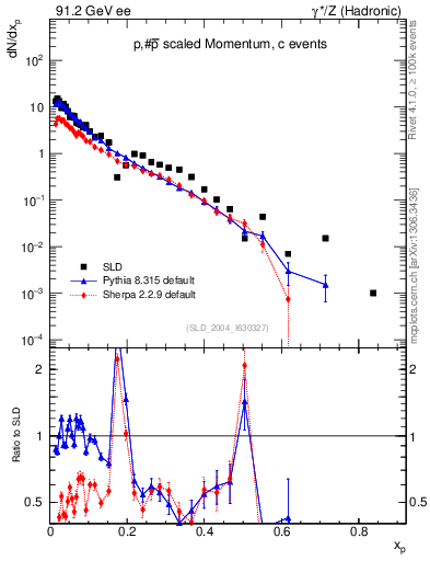 Plot of xp in 91.2 GeV ee collisions