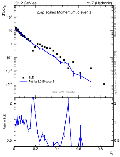 Plot of xp in 91.2 GeV ee collisions