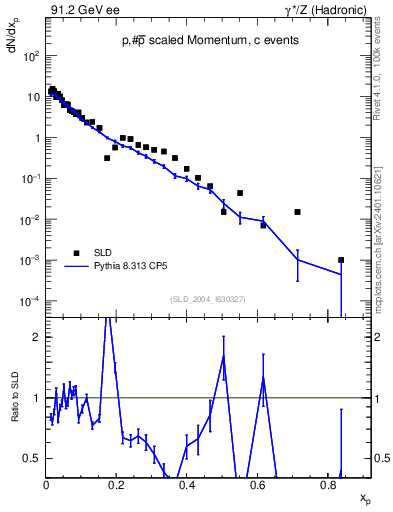 Plot of xp in 91.2 GeV ee collisions