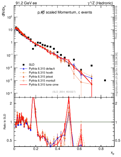 Plot of xp in 91.2 GeV ee collisions