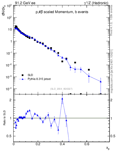Plot of xp in 91.2 GeV ee collisions