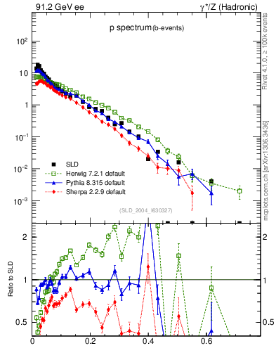 Plot of xp in 91.2 GeV ee collisions