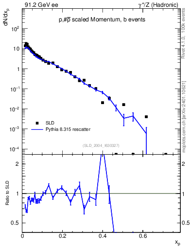 Plot of xp in 91.2 GeV ee collisions