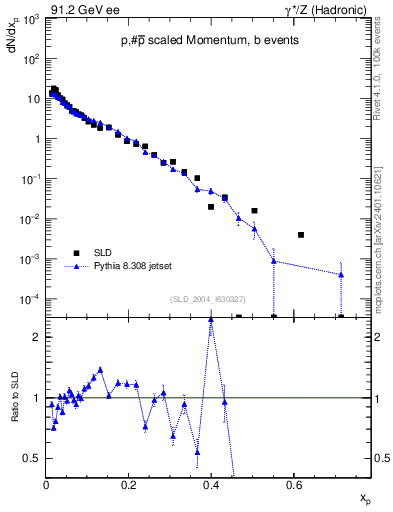 Plot of xp in 91.2 GeV ee collisions