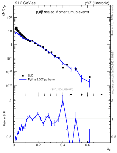 Plot of xp in 91.2 GeV ee collisions