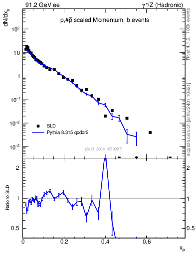 Plot of xp in 91.2 GeV ee collisions