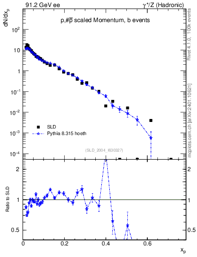 Plot of xp in 91.2 GeV ee collisions