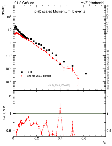 Plot of xp in 91.2 GeV ee collisions