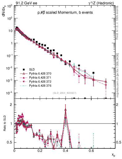 Plot of xp in 91.2 GeV ee collisions