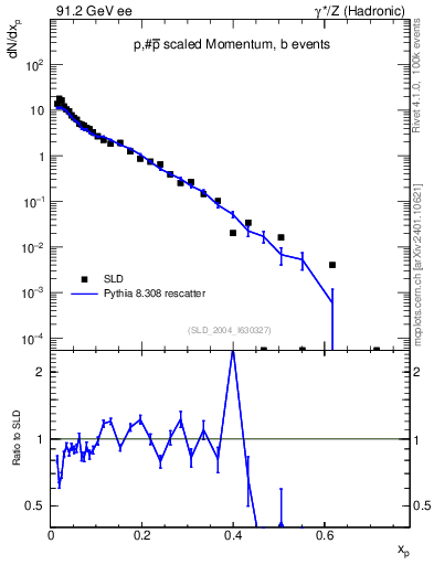Plot of xp in 91.2 GeV ee collisions