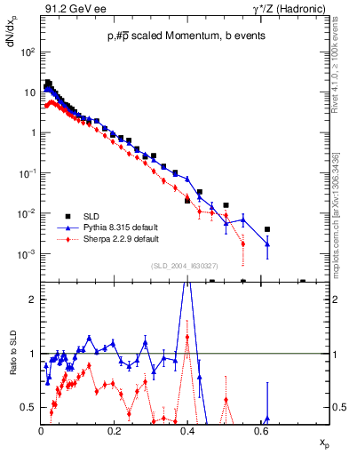 Plot of xp in 91.2 GeV ee collisions