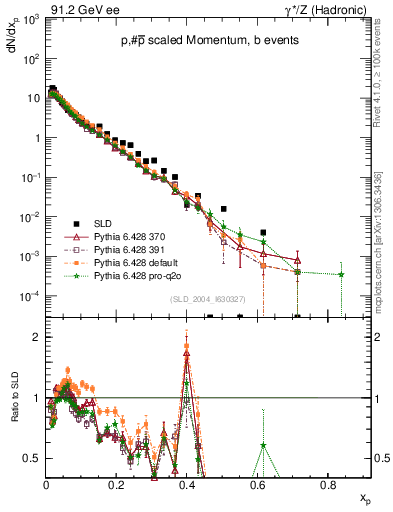 Plot of xp in 91.2 GeV ee collisions