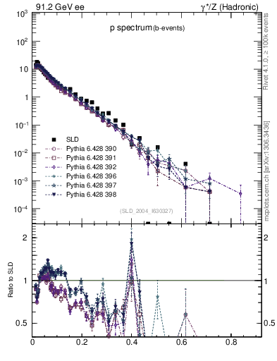 Plot of xp in 91.2 GeV ee collisions