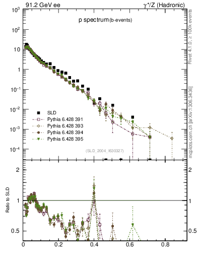 Plot of xp in 91.2 GeV ee collisions