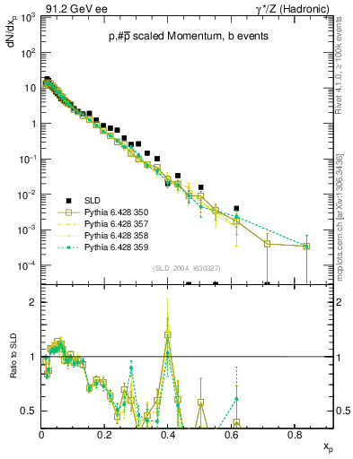 Plot of xp in 91.2 GeV ee collisions