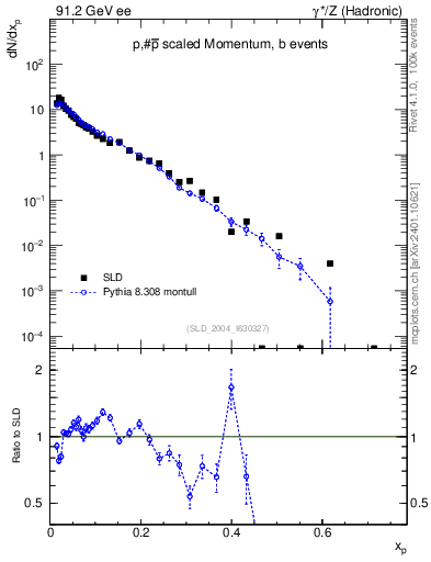 Plot of xp in 91.2 GeV ee collisions