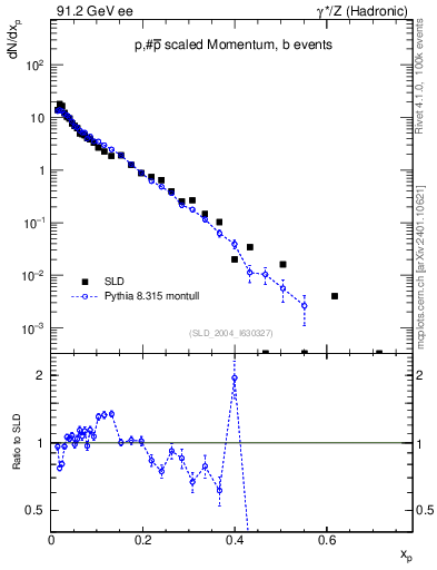 Plot of xp in 91.2 GeV ee collisions