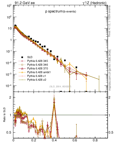 Plot of xp in 91.2 GeV ee collisions