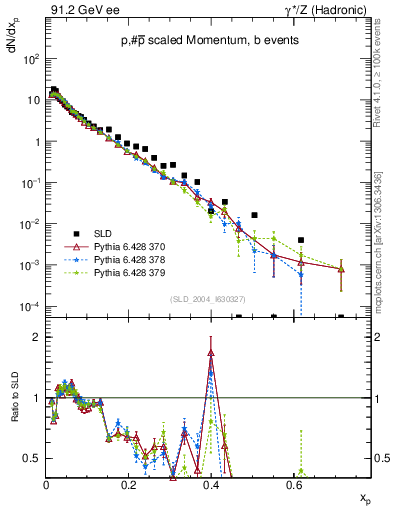 Plot of xp in 91.2 GeV ee collisions