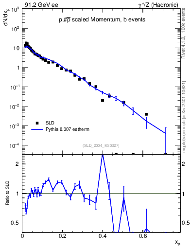 Plot of xp in 91.2 GeV ee collisions