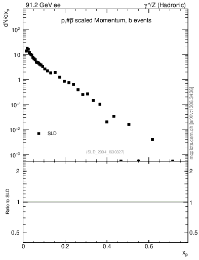 Plot of xp in 91.2 GeV ee collisions