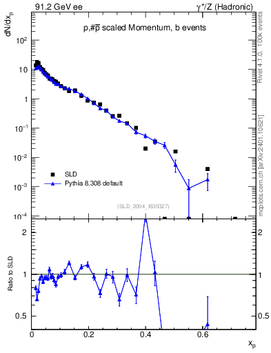 Plot of xp in 91.2 GeV ee collisions