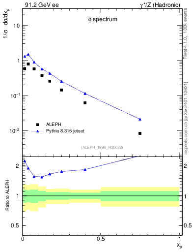 Plot of xphi in 91.2 GeV ee collisions