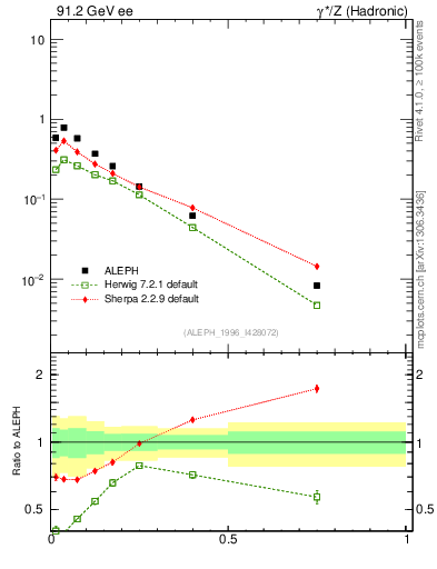 Plot of xphi in 91.2 GeV ee collisions