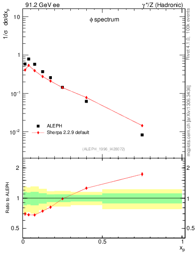 Plot of xphi in 91.2 GeV ee collisions