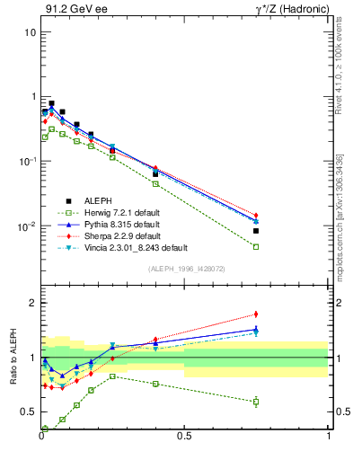 Plot of xphi in 91.2 GeV ee collisions