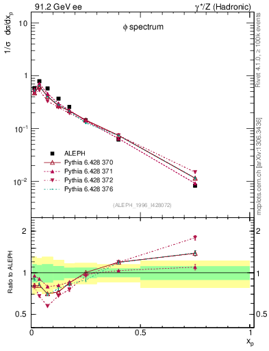 Plot of xphi in 91.2 GeV ee collisions