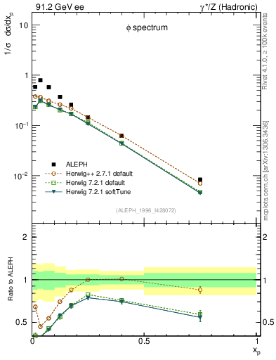 Plot of xphi in 91.2 GeV ee collisions