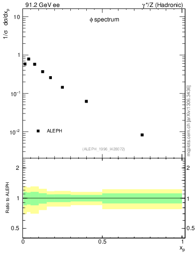 Plot of xphi in 91.2 GeV ee collisions